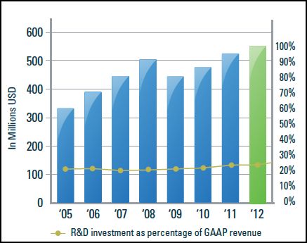 Bentley research and development spending as a percentage of revenue. (Source: Bentley Systems)