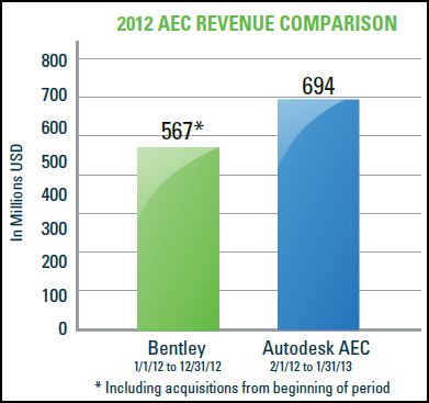 Comparing Bentley and Autodesk AEC revenue. (Source: Bentley Systems)