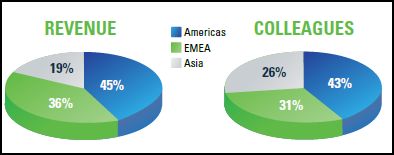 Bentley revenue and employee head count (“colleagues”) percentages by regions in 2012. (Source: Bentley Systems)