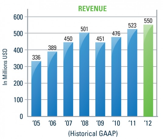 Bentley Systems annual revenue, 2005-2012. (Source: Bentley Systems)