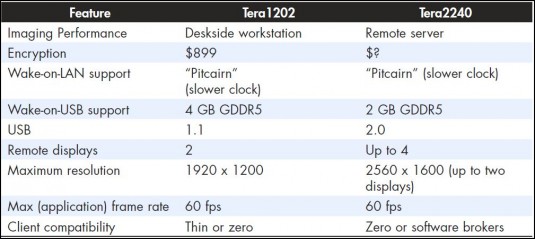 Specs on Teradici’s pair of PCoIP chips. (Source: AMD)