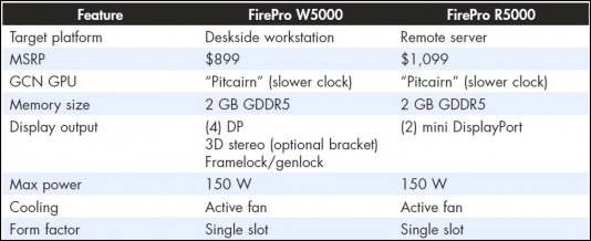Specs on the new remote-graphics optimized FirePro R5000, compared to its deskside sibling, the FirePro W5000.