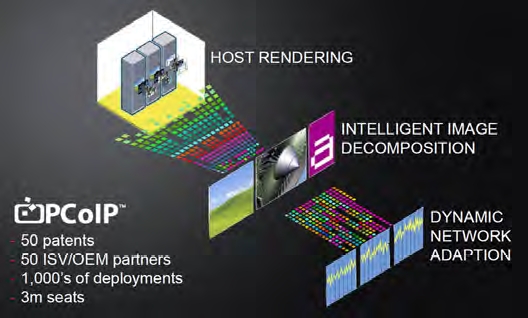 PCoIP TECHNOLOGY benefits include multi-modal encoding and adaptive network transmission. (Source: AMD)