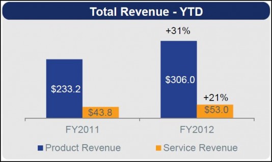 Annual product and service revenue posted solid gains year-over-year. (Source: Stratasys) 