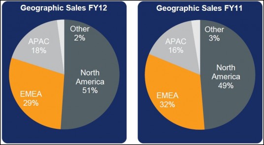 Global distribution of sales post-merger looks to be not much different for Stratasys than before. The difference is now there are almost double the number of channel partners reselling Stratasys printers and materials. (Source: Stratasys)