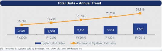 The Stratasys long-term trend line for units sales remains positive. (Source: Stratasys) 