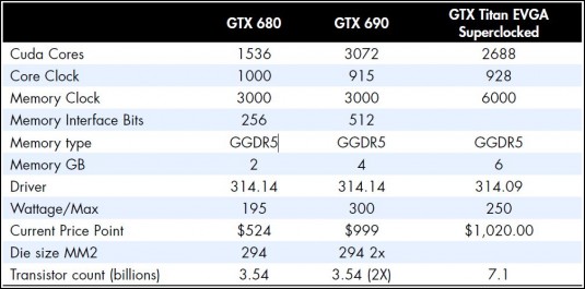The Titan Superclocked measured up against the GTX 680 and the GTX 690. (Source: Jon Peddie Research and company information)