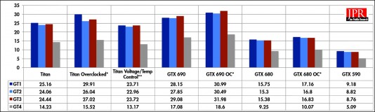 3DMark 11 comparisons of tests for three Nvidia AIBs. (Source: Jon Peddie Research)