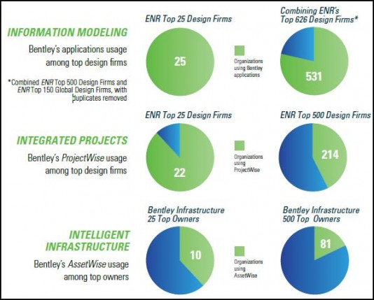 Bentley sees plenty of opportunity for growth within its existing sphere of influence. (Source: Bentley Systems.) 