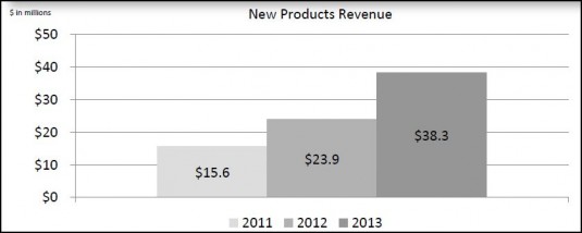 A snapshot comparison of new product revenue from the first quarter of 2011, 2012, and 2013. (Source: 3D Systems)