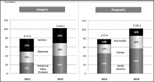 Comparing Q1 revenue by category and region. (Source: 3D Systems)