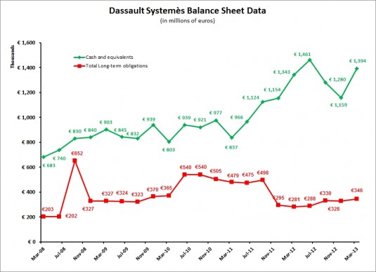 DS 1Q13 Balance Sheet