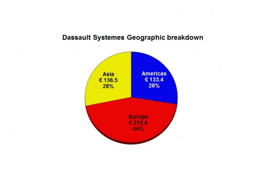 Dassault Systèmes consistently receives a higher percentage of revenue from Europe than any other CAD/PLM vendor. 