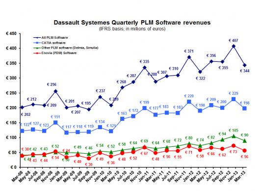 Software revenue set a first quarter record.