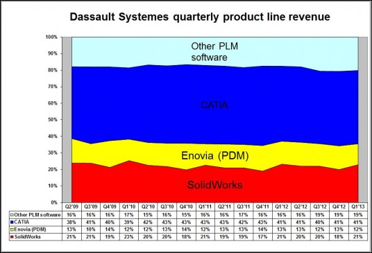 Simulia simulation software, included in the Other PLM software category, rose 22% in the quarter (year-over-year).