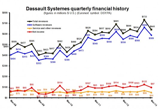 DS 1Q13 Quarterly Dollars