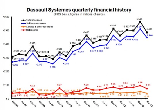 DS 1Q13 Quarterly Euros