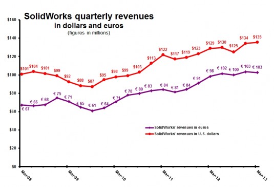 DS 1Q13 SolidWorks revenue