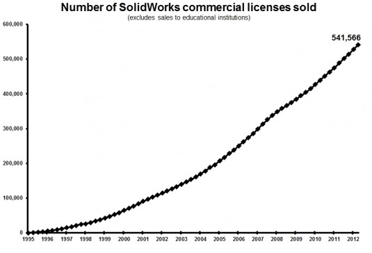 DS 1Q13 SolidWorks units