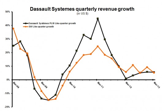 Growth has been below 10% for five consecutive quarters.