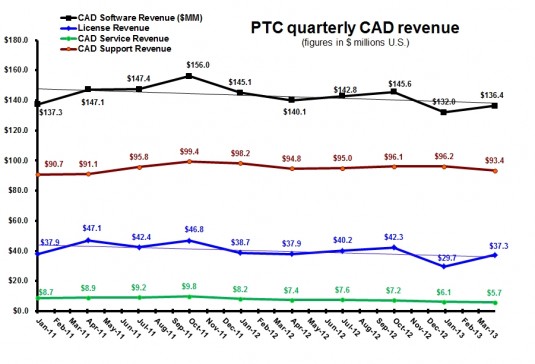 PTC 2Q13 CAD revenue