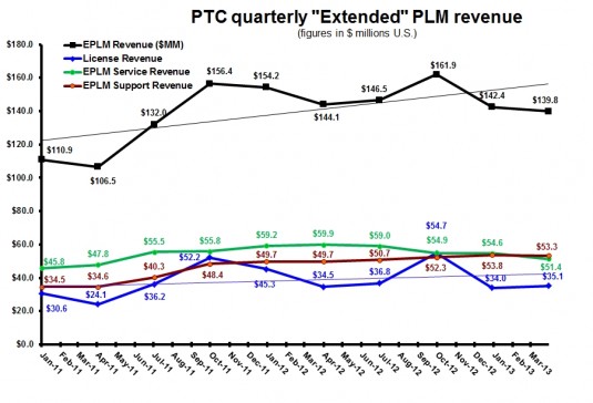 PTC 2Q13 EPLM revenue