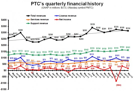 PTC’s total revenue in the second quarter of 2013 is a 2Q record.  