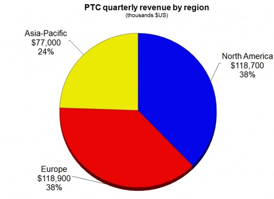 PTC revenue is well-balanced globally; however most of the Asia revenue is from Japan where PTC has long enjoyed a competitive edge over its rivals.