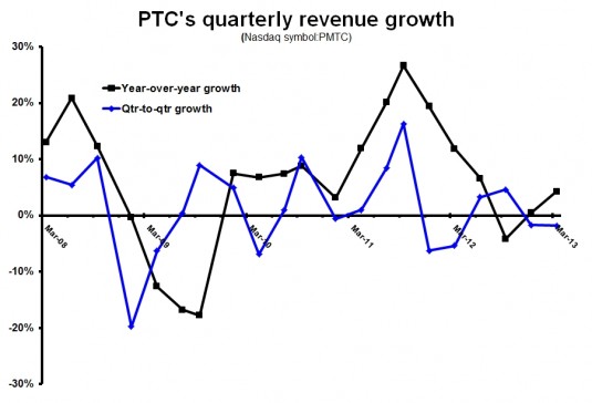 PTC 2Q13 revenue growth