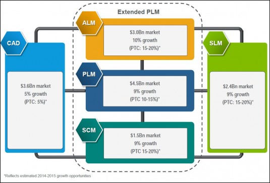 Originally a CAD company, PTC expanded first into PLM, then more recently into Application Lifecycle Management (ALM), Supply Chain Management (SCM), and Services Lifecycle Management (SLM).  This chart from PTC shows the markets and their projected size. (Source: PTC)