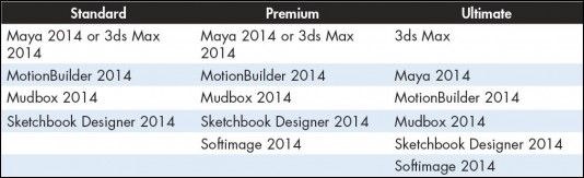 Autodesk M&E suites come in three configurations: Standard, Premium, and Ultimate.