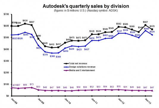 ADSK 1Q14 Quarterly by division