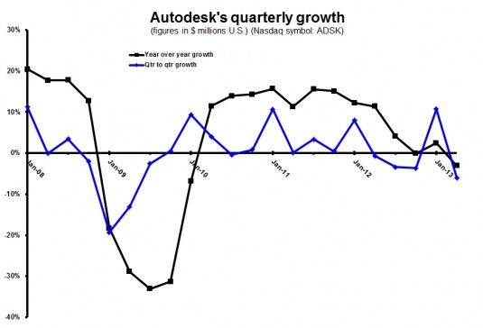 ADSK 1Q14 quarterly growth