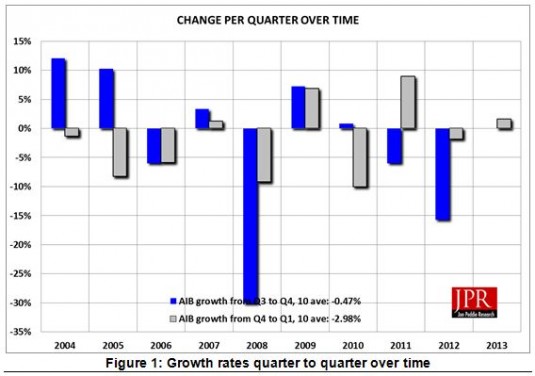AIB 1Q13 Figure 1 growth rates quarter to quarter over time