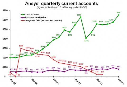 Despite the recent acquisition of EVEN, cash is at an all-time high. 