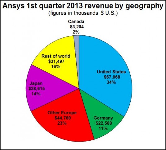 Japan is still the second largest market for Ansys, but it is slowly decreasing as a percent of total revenue.