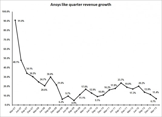 1Q13 was the third lowest quarter of like-quarter revenue growth since we started tracking it in 2007. 