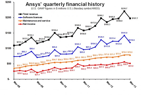 Ansys revenue was a first-quarter record and the third best in company history.