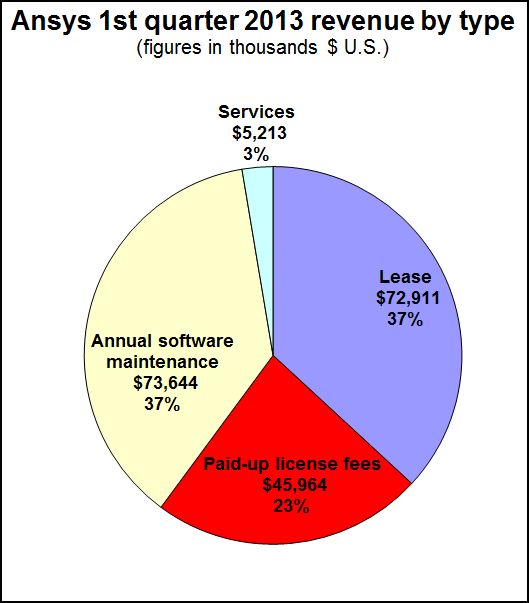 Unlike PLM software companies, Ansys derives a very small portion of revenue from services. 