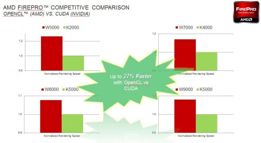 According to AMD the next version of Adobe’s Mercury Engine could get a considerable boost from AMD processors. (Source: AMD)