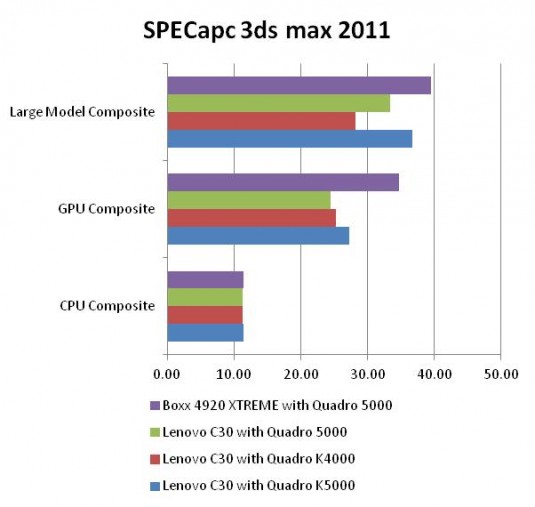 SPECapc for 3ds Max 2011. (Source: Jon Peddie Research)