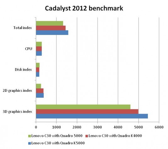 Results from Cadalyst 2012 benchmark testing. (Source: Jon Peddie Research)