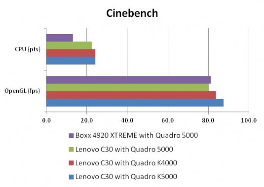 Results from Cinebench testing. (Source: Jon Peddie Research)