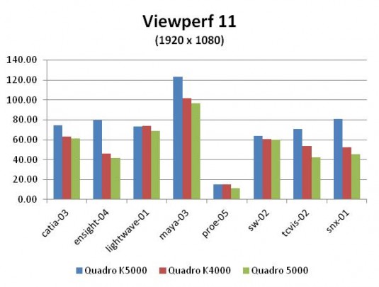 Viewperf 11 benchmark results for the Nvidia Quadro 5000 and new Kepler-generation Quadro K5000 and K4000(on the Lenovo C30. (Source: Jon Peddie Research)