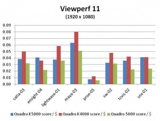 Viewperf 11 benchmark/$ results for the Nvidia Quadro 5000 and new Kepler-generation Quadro K5000 and K4000(on the Lenovo C30). (Source: Jon Peddie Research)