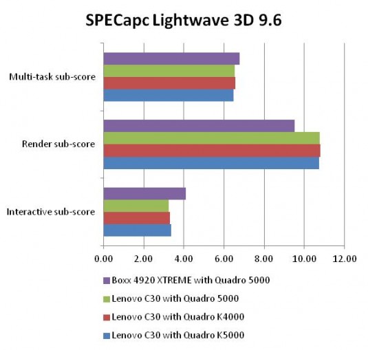 SPECapc for Lightwave 9.6. (Source: Jon Peddie Research)