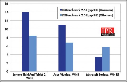 Frames per second, using DXBenchmark. (Source: JPR)