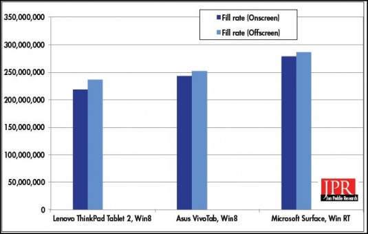 Texels per second, using DXBenchmark. (Source: JPR)