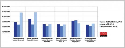 Triangles per second, using DXBenchmark (Source: JPR)