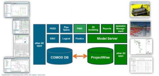 Joining forces: Bentley Systems and Siemens have complementary technologies. The above diagram demonstrates their shared database tools for the process industry.  (Source: Siemens)